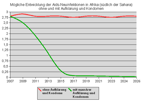 Diagramm der möglichen Entwicklung der Aids-Neuinfektionen in Afrika (südlich der Sahara) ohne und mit Aufklärung und Kondomen – Offener Brief gegen Beschneidungen