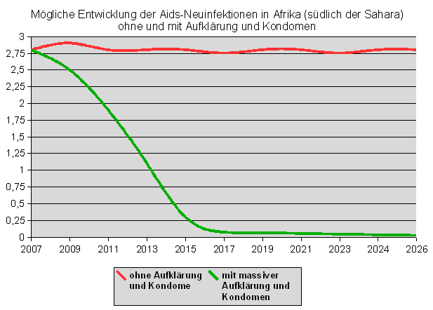Diagramm der möglichen Entwicklung der Aids-Neuinfektionen in Afrika (südlich der Sahara) ohne und mit Aufklärung und Kondomen – Offener Brief gegen Beschneidungen